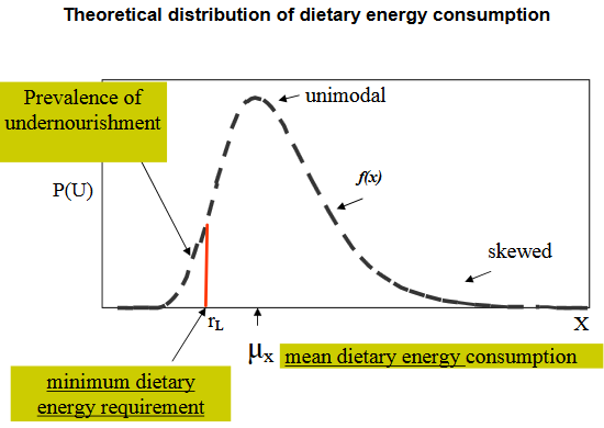 log-normal-dietary-energy-consumption